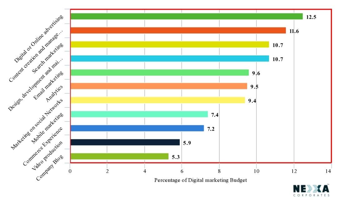 scope of digital marketing in india