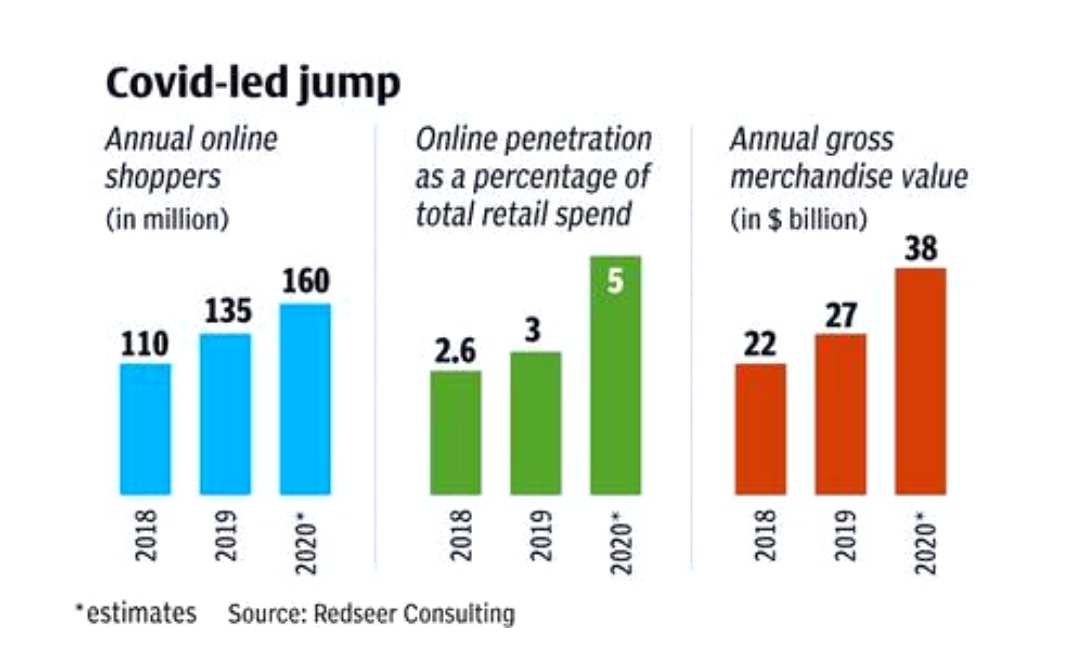 importance of ecommerce in India