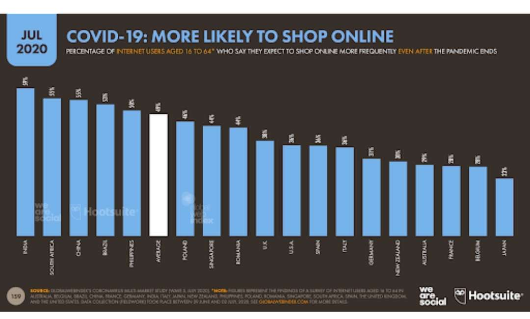 scope of e-commerce in india