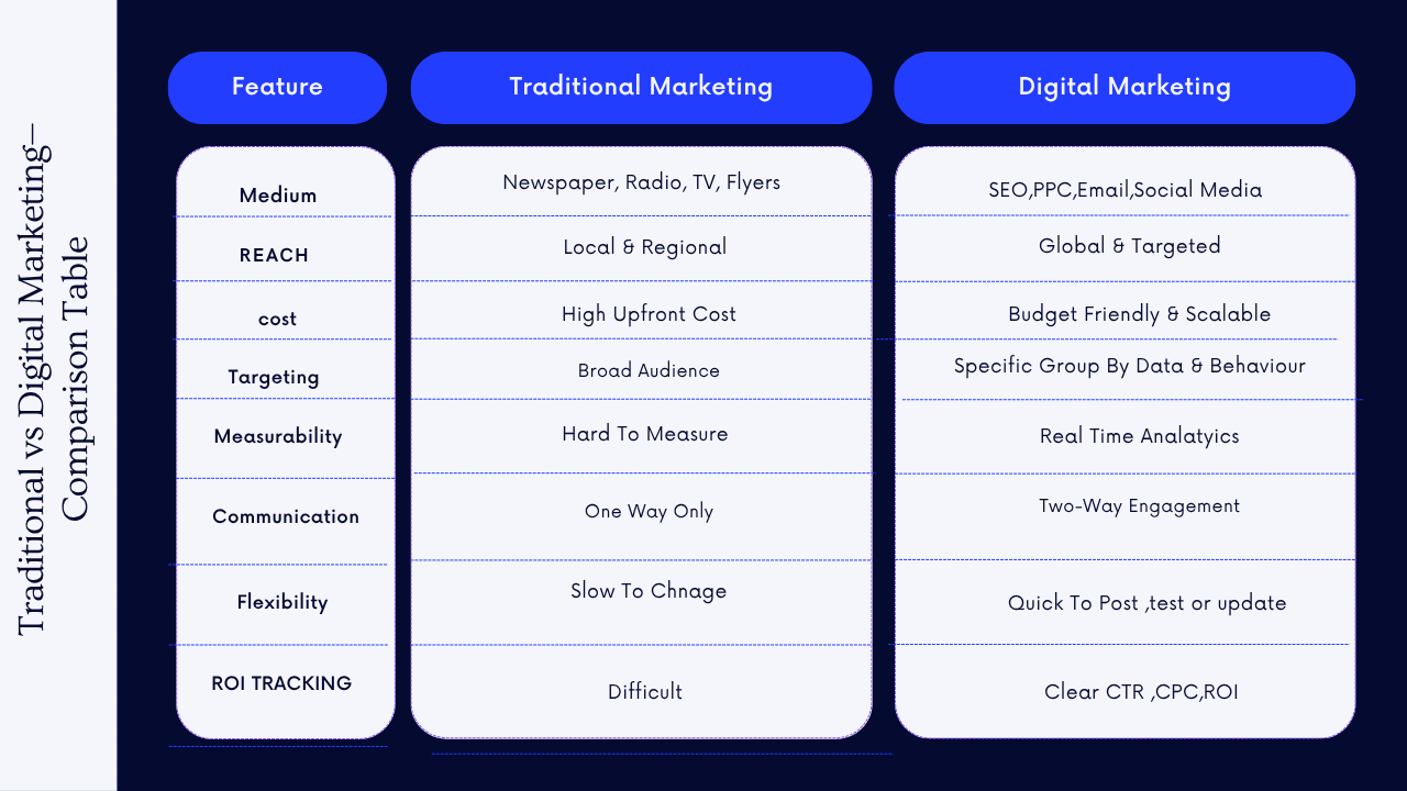 Comparison table showing differences between traditional and digital marketing. Categories include medium, reach, cost, targeting, measurability, communication, flexibility, and ROI tracking.