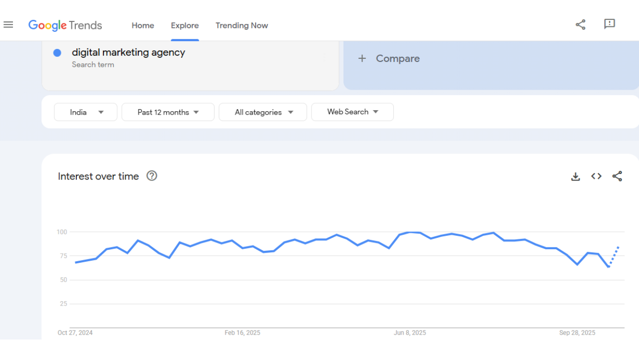 google trends digital marketing agency