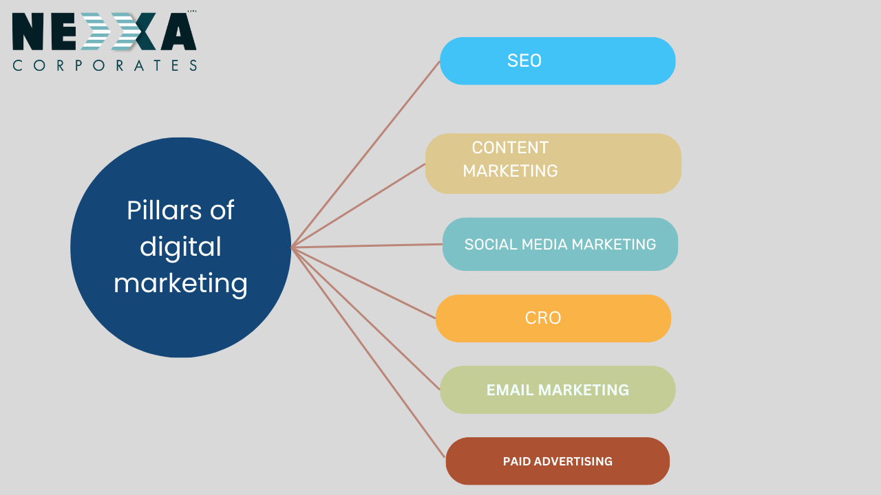 How many main pillars of digital marketing