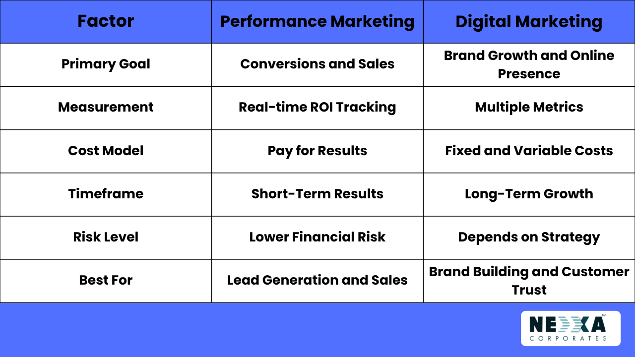 performance marketing vs digital marketing