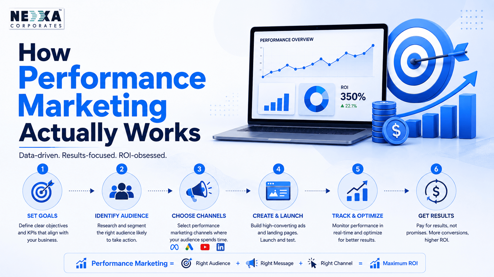 what is performance marketing