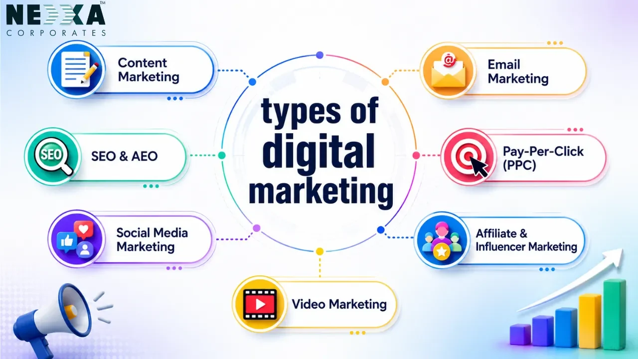 7 types of digital marketing